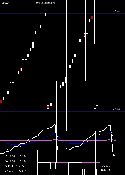 Daily chart Spdr1