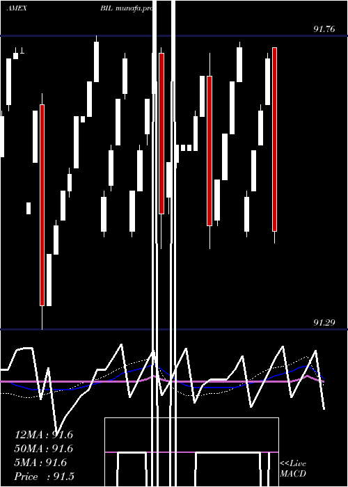 weekly chart Spdr1