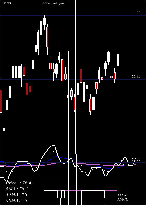 Daily chart IntermTerm