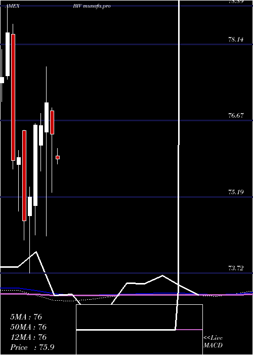 monthly chart IntermTerm