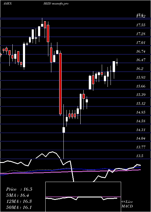 weekly chart MarketVectors