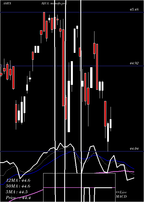  Daily chart InnovatorS