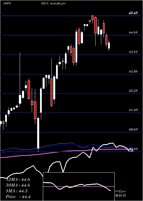  weekly chart InnovatorS