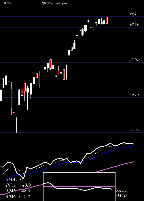  Daily chart InnovatorEtfs