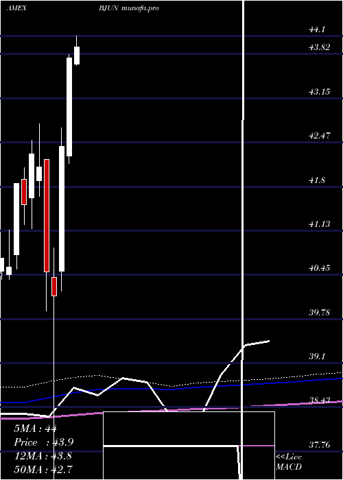 monthly chart InnovatorEtfs