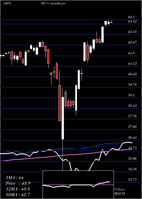 weekly chart InnovatorEtfs