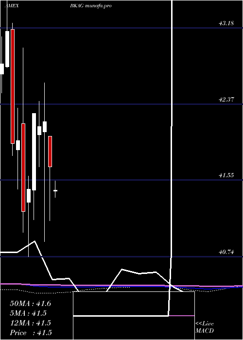  monthly chart BnyMellon