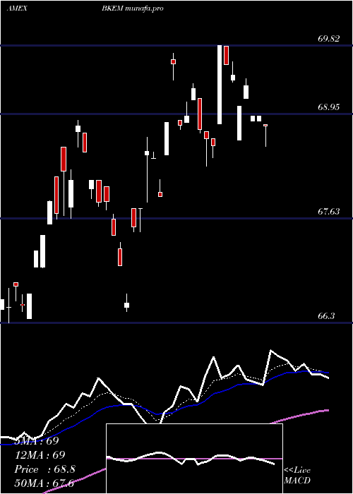 Daily chart BnyMellon