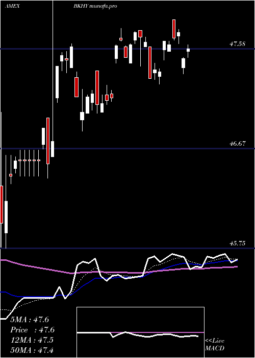  Daily chart BnyMellon