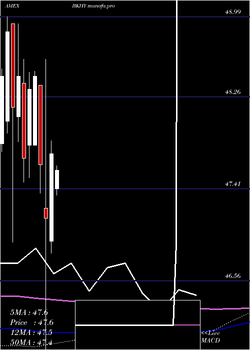  monthly chart BnyMellon