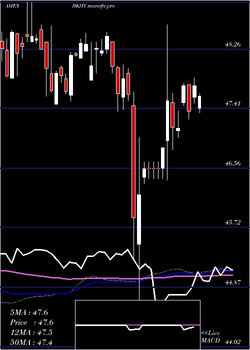  weekly chart BnyMellon