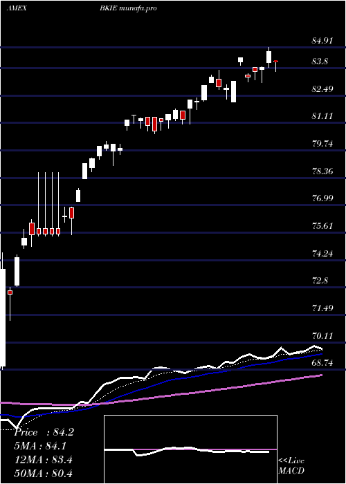 Daily chart BnyMellon