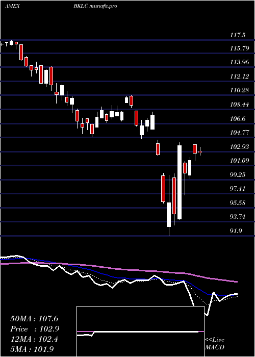  Daily chart BnyMellon