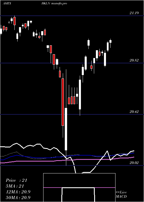 weekly chart SeniorLoan