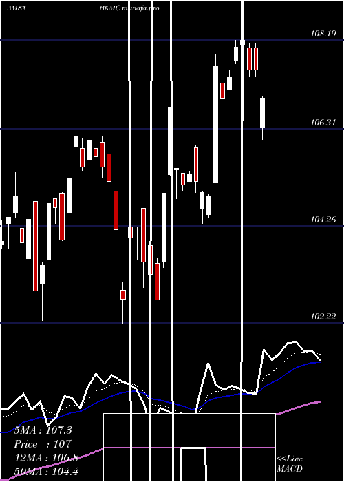 Daily chart BnyMellon