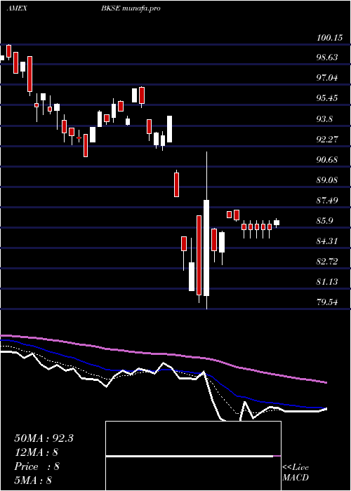  Daily chart BnyMellon