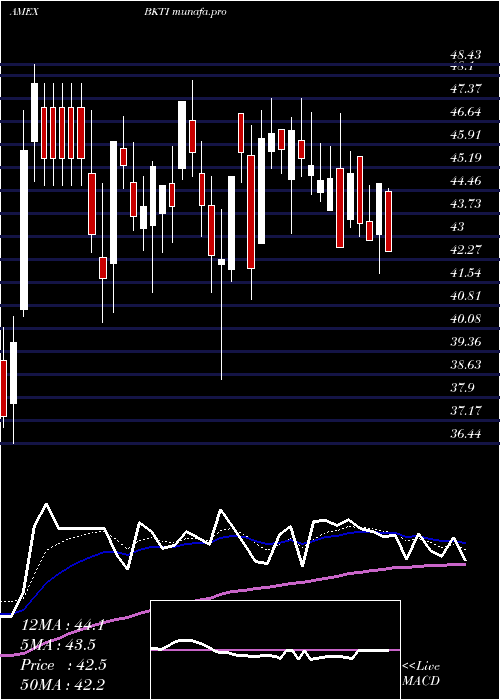  Daily chart BkTechnologies