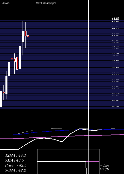  monthly chart BkTechnologies