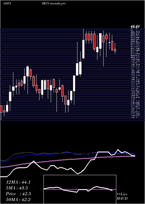  weekly chart BkTechnologies