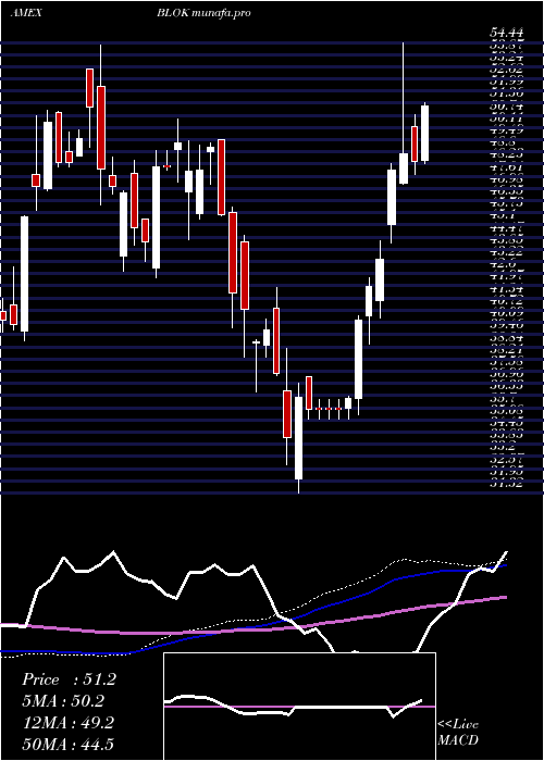 weekly chart TransformationalData