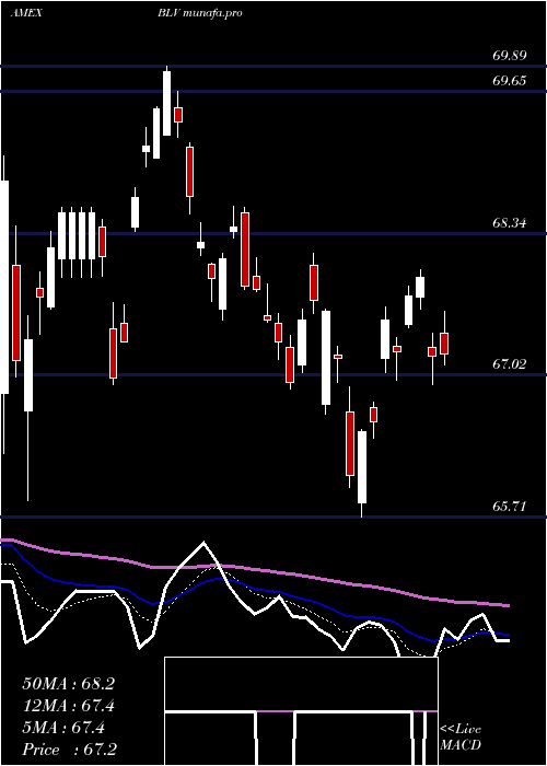 Daily chart LongTerm