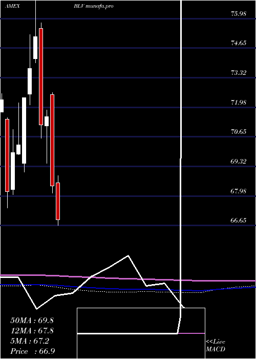  monthly chart LongTerm