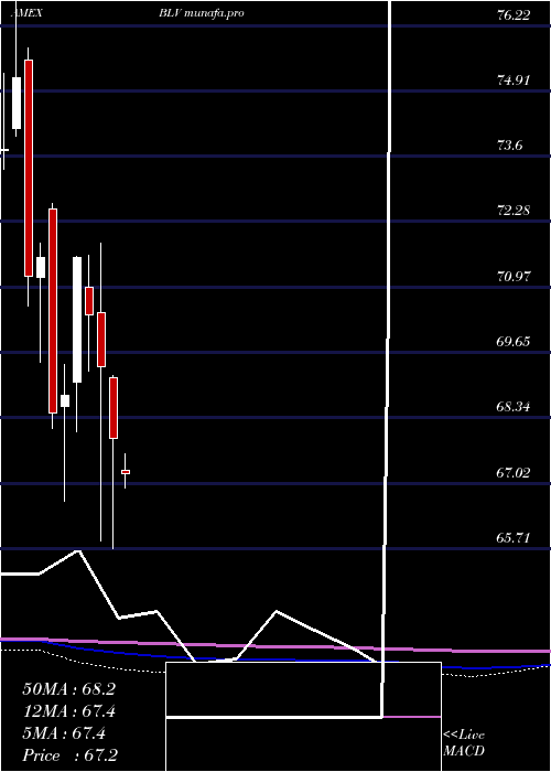 monthly chart LongTerm