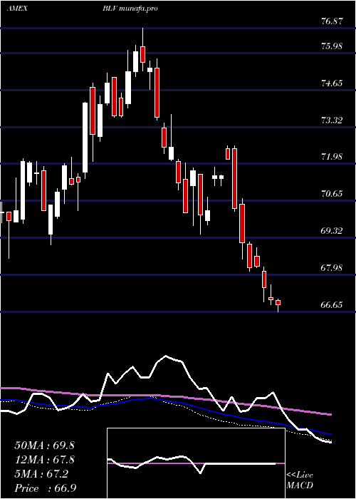  weekly chart LongTerm