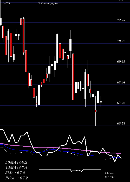 weekly chart LongTerm