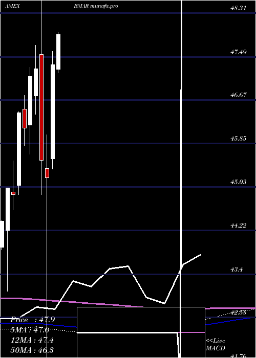 monthly chart InnovatorS
