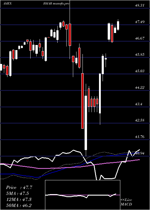 weekly chart InnovatorS