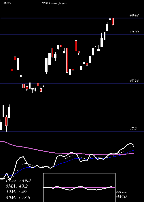  Daily chart SpdrSeries