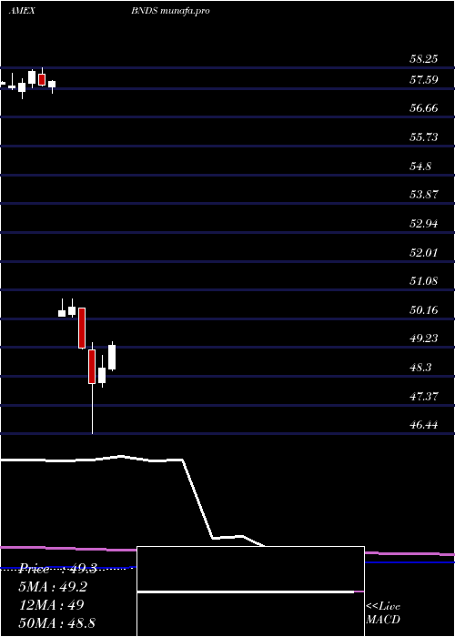  monthly chart SpdrSeries