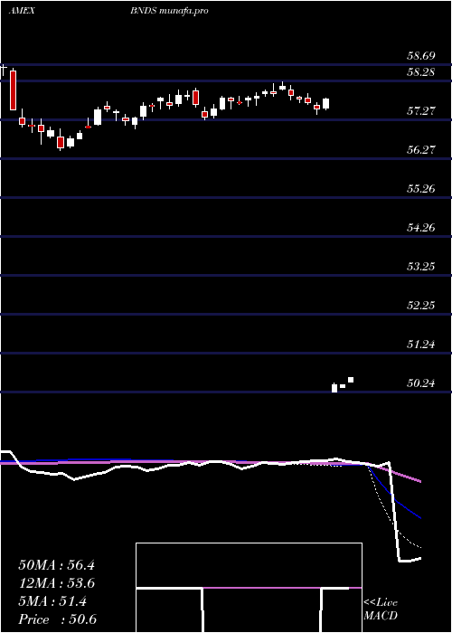  weekly chart SpdrSeries