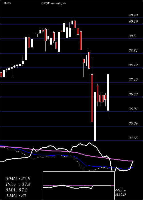  weekly chart InnovatorS