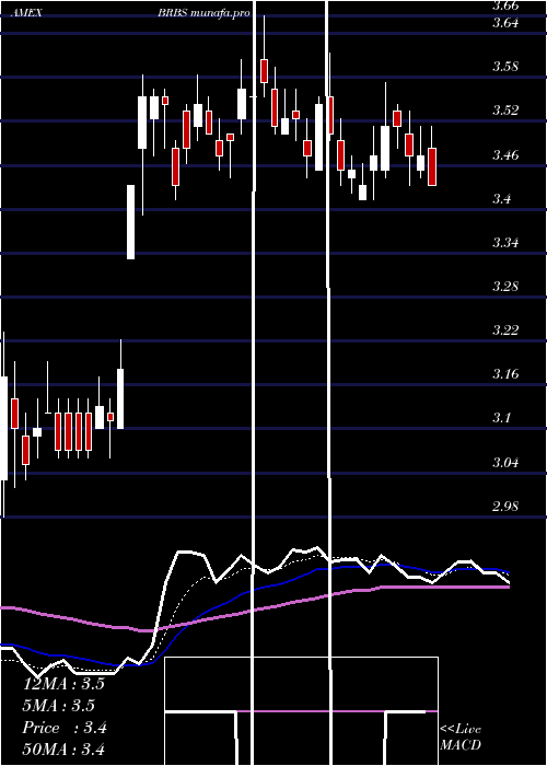  Daily chart BlueRidge