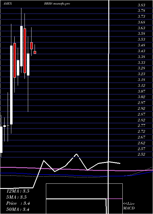  monthly chart BlueRidge