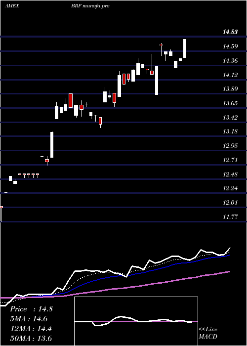  Daily chart BrazilSmallcap