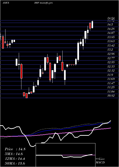  weekly chart BrazilSmallcap