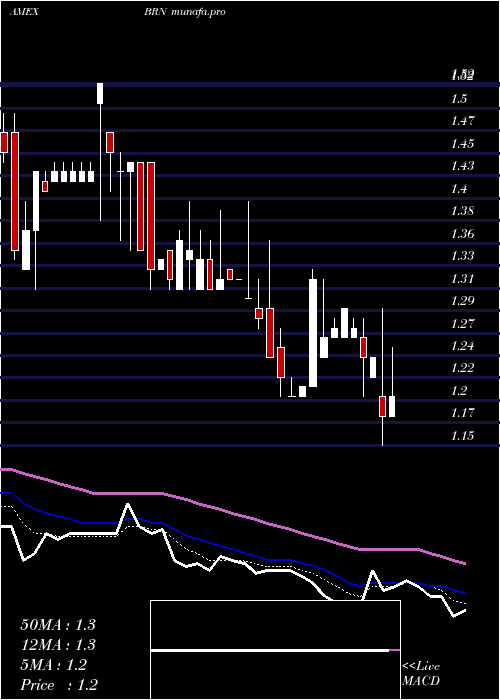 Daily chart BarnwellIndustries