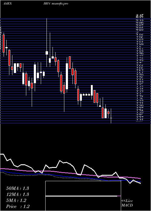 weekly chart BarnwellIndustries