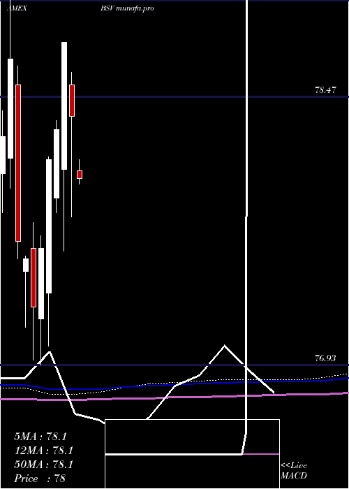 monthly chart ShortTerm