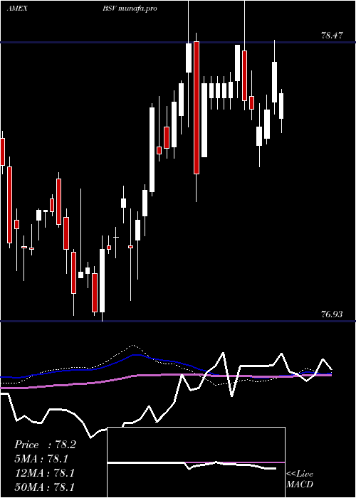 weekly chart ShortTerm