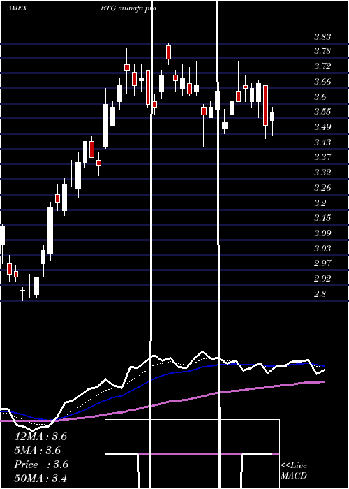  Daily chart B2goldCorp