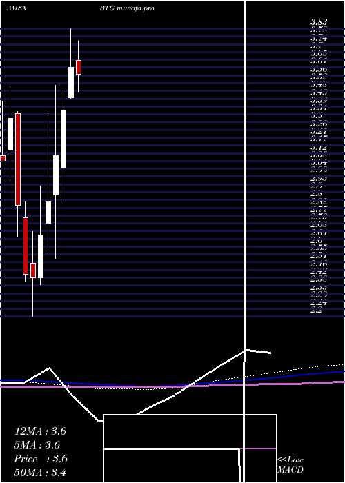 monthly chart B2goldCorp