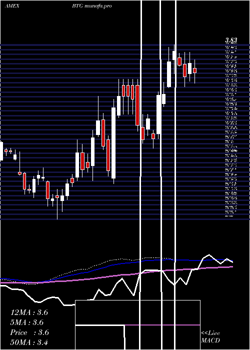 weekly chart B2goldCorp