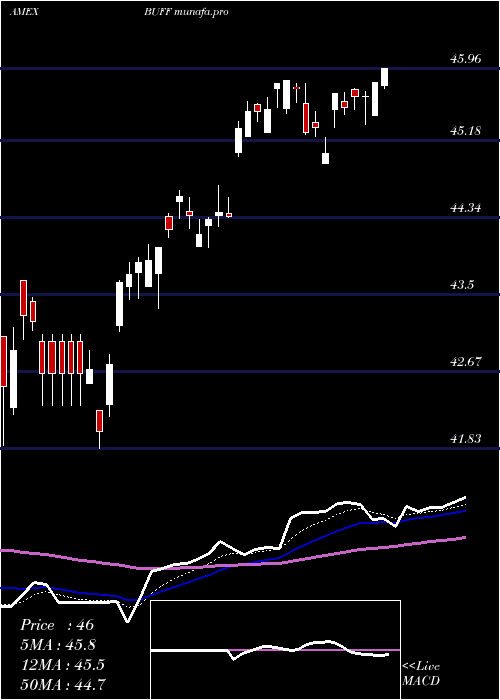 Daily chart InnovatorLunt