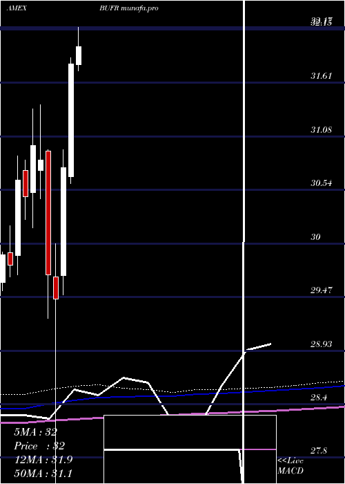  monthly chart FtCboe