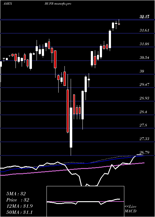 weekly chart FtCboe
