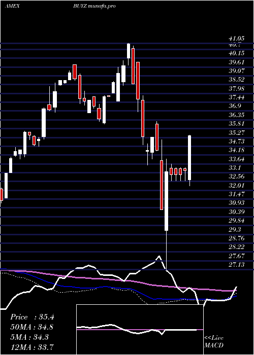  weekly chart FranklinDisruptive